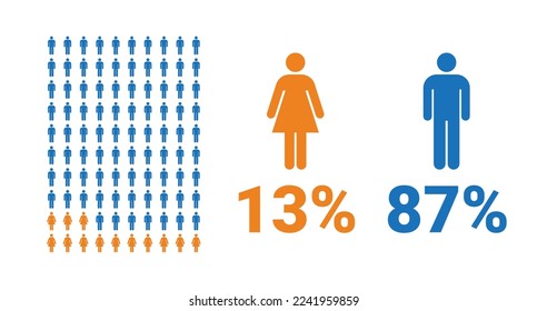 13% female, 87% male comparison infographic. Percentage men and women share. Vector chart.