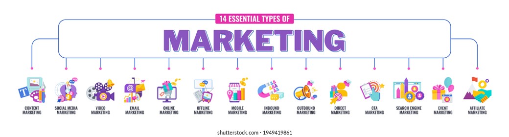 14 essential types of marketing. Concept banner with color icons. Content marketing, Social media, Video and Strategy. Flat vector illustration. Segmentation, target audience.