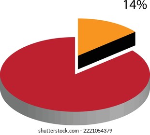 14 por ciento de algo. Expresando una proporción del 14%. 
representación del valor porcentual. Gráfico circular de 14% de representación de datos 3D.
Representación de datos de un 14% de vista tridimensional.