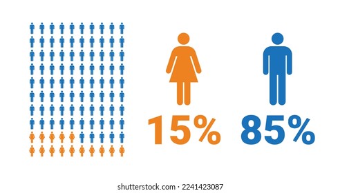 15% female, 85% male comparison infographic. Percentage men and women share. Vector chart.