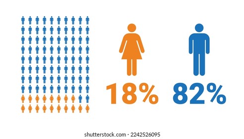 18% female, 82% male comparison infographic. Percentage men and women share. Vector chart.