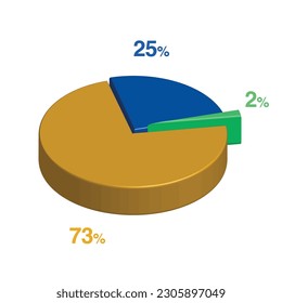 2 25 73 percent 3d Isometric 3 part pie chart diagram for business presentation. Vector infographics illustration eps.