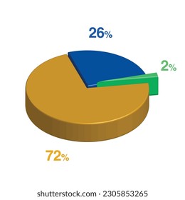 2 26 72 percent 3d Isometric 3 part pie chart diagram for business presentation. Vector infographics illustration eps. svg