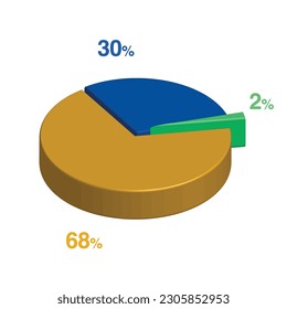 2 30 68 percent 3d Isometric 3 part pie chart diagram for business presentation. Vector infographics illustration eps.