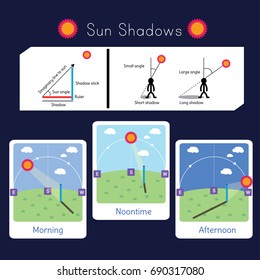 2 diagrams explaining Sun shadows. 3 diagrams of how shadows form according to the Sun's position during Morning, noontime, and afternoon. 