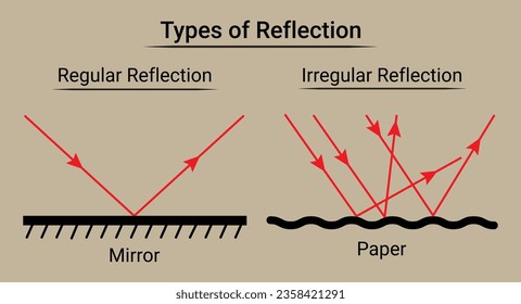 2 Types of Reflection. Regular and Irregular Reflection