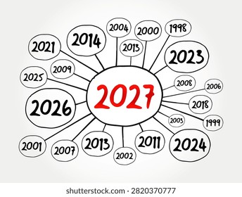 2027 central year mind map surrounded by various past years including 2026, 2025, and 2024. Conceptual diagram for future planning, historical review, annual targets, and project timelines