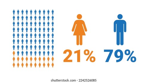 21% weiblich, 79% männlich Vergleich Infografik. Der Anteil von Männern und Frauen liegt in Prozent. Vektorgrafik.