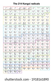 The 214 Kangxi radicals. Zihui radicals. Learning chinese characters. The most popular system of radicals for dictionaries that order Traditional Chinese characters.