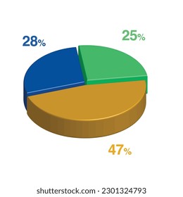 25 28 47 percent 3d Isometric 3 part pie chart diagram for business presentation. Vector infographics illustration eps.