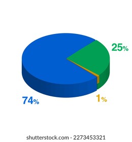 25 74 twenty five seventy four 1 one percent 3d Isometric 3 part pie chart diagram for business presentation. Vector infographics illustration eps.