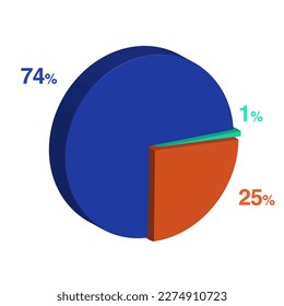 25 74 twenty five seventy four 1 one percent 3d Isometric 3 part pie chart diagram for business presentation. Vector infographics illustration eps.