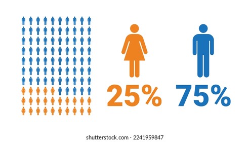 25% female, 75% male comparison infographic. Percentage men and women share. Vector chart.