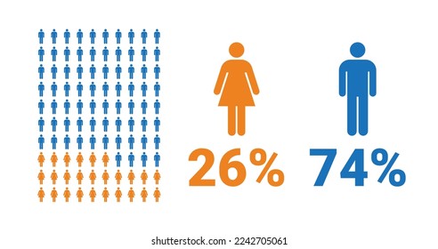 26% hembra, 74% masculino comparativo infográfico. Porcentaje de hombres y mujeres. Gráfico vectorial.