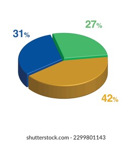 27 31 42 percent 3d Isometric 3 part pie chart diagram for business presentation. Vector infographics illustration eps.