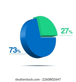 27 73 twenty seven seventy three 3d Isometric pie chart diagram for business presentation. Vector infographics illustration eps.