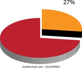 27% de algo. Expresando una proporción del 27%. 
representación del valor porcentual. Gráfico circular de 27% de representación de datos 3D.
Representación de datos del veintisiete por ciento vista tridimensional.