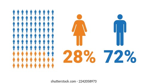 28% female, 72% male comparison infographic. Percentage men and women share. Vector chart.