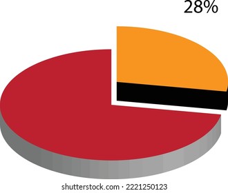 28 percent of something. Expressing proportion of 28%. 
percentage value representation. Pie chart of 28% data representation 3D.
Data representation of twenty eight percent three dimensional view.