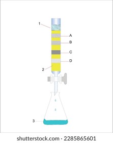 2D illustration of a column for liquid chromatography with designations: 1 - eluent; 2 - sorbent; 3 - eluate; A, B, C, D - distributed substances