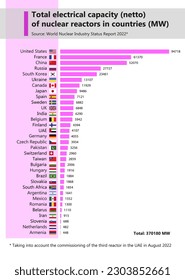2D-Infografik der gesamten elektrischen Kapazität (netto) von Kernreaktoren auf der ganzen Welt nach dem Bericht über den Stand der Kernindustrie 2022