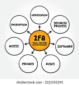 2FA - Two-factor authentication is a security process in which users provide two different authentication factors to verify themselves, mind map concept background