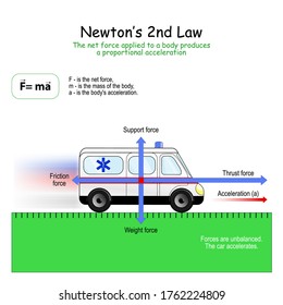 Newton’s 2nd Law. Forces That Affect On The Car: Support, Weight, Friction And Thrust Force. When Forces Are Unbalanced, The Car Accelerates. 