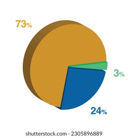 3 24 73 percent 3d Isometric 3 part pie chart diagram for business presentation. Vector infographics illustration eps.