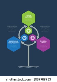3 basic components of a Healthy Lifestyle - proper nutrition, physical activity and recreation, info graphics. Vector presentation or infographic template with icons and recomendations.