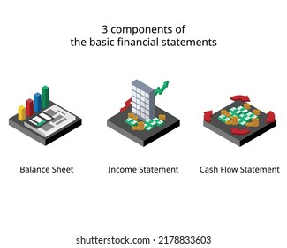 3 Components Of The Basic Financial Statements Which Is Balance Sheet, Income Statement And Cashflow Statement