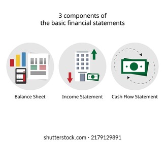 3 components of the basic financial statements which is balance sheet, income statement and cashflow statement