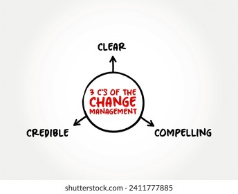 3 C's of the Change management is a systematic approach to dealing with the transition or transformation of an organization's goals, processes or technologies, mind map concept background