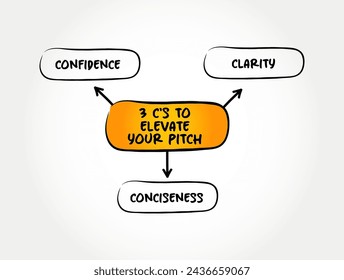 3 C's to Elevate Your Pitch - breve descripción de una idea, producto o empresa que explica el concepto en un corto período de tiempo, concepto de texto de mapa mental