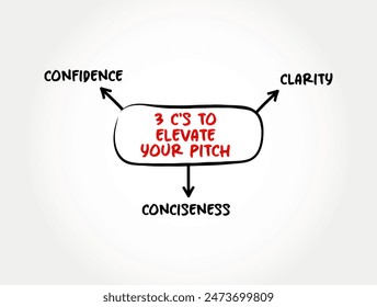 3 C's to Elevate Your Pitch - short description of an idea, product, or company that explains the concept in a short period of time, mind map text concept