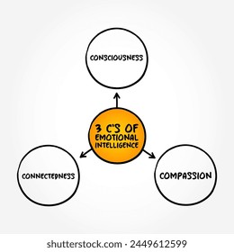 3 C's of Emotional intelligence - ability to perceive, use, understand, manage, and handle emotions, mind map text concept background