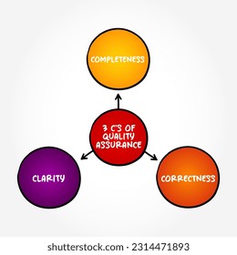 3 C's of Quality Assurance - systematic process of determining whether a product or service meets specified requirements, mind map text concept background