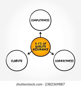 3 C's of Quality Assurance - systematic process of determining whether a product or service meets specified requirements, mind map text concept background