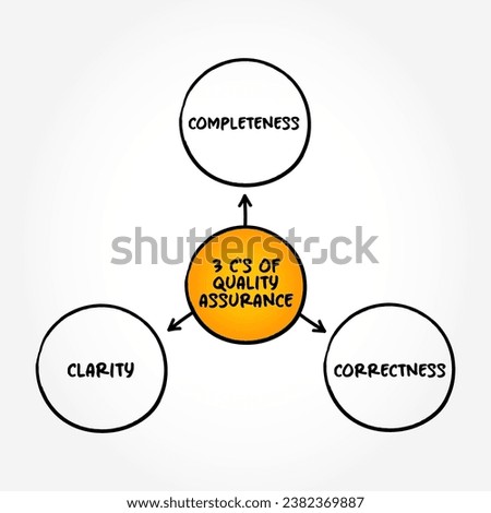 3 C's of Quality Assurance - systematic process of determining whether a product or service meets specified requirements, mind map text concept background