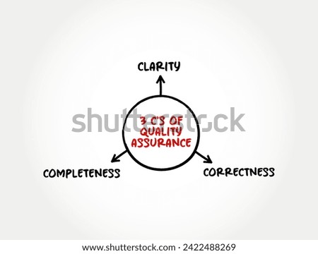 3 C's of Quality Assurance - systematic process of determining whether a product or service meets specified requirements, mind map text concept background