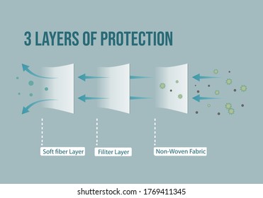 3 Layers Protection Filters Protect Yourself from Dust pm2.5, Germs and Pollen Ideal for Medical. virus outbreak protection or health. vector illustration. 