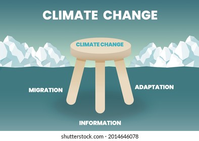 The 3 Legged Stool Of Climate Change Concept Is Illustrated In Infographic, Vector, And Presentation. The Three Elements Of Crisis Management Are Adaptation, Migration, And Information.