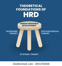 The 3 Legged Stool Of Theoretical Foundation In HRD  Or Human Resource Development Has Three Leg Diagram Such As Economic, Phycological, And System Theories. The Vector Presentation Is For HR Class.  