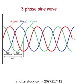Diagrama de señal de onda Ac sine de 3 fases 