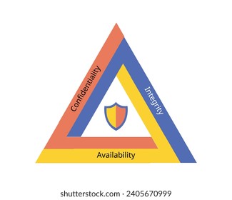 3 pilar de la CIA para confidencialidad, integridad y disponibilidad en la gestión de riesgos de seguridad de TI