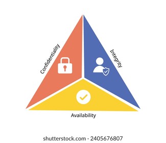 3 pillar of CIA for confidentiality, Integrity and Availability in IT Security Risk Management