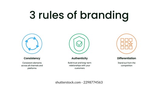 3 Rules of Branding Banner on White Background. Stylish Branding Banner with Black Text and Colored Icons on Consistency, Authenticity and Differentiation