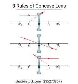 3 Rules of Concave Lens