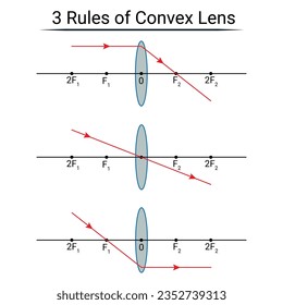 3 Rules of Convex Lens