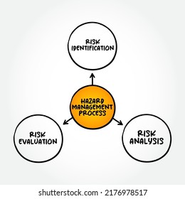 3 steps of the Hazard Management Process, mind map concept for presentations and reports