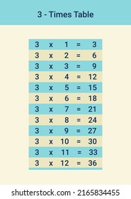 3 times table or three multiplication table is a must for kids' mathematical development. A vector illustration from 1 to 12. Units are visually separated from decimals. Memorize without distractions.